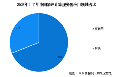 2025年中国加速服务器市场规模预测及应用领域分析（图）