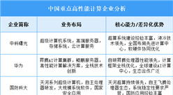 2025年中國高性能計算重點企業(yè)業(yè)務布局分析（圖）