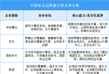 2025年中国高性能计算重点企业业务布局分析（图）