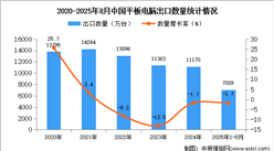 2025年1-8月中国平板电脑出口数据统计分析：出口量同比下降1.7%
