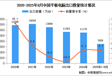 2025年1-8月中国平板电脑出口数据统计分析：出口量同比下降1.7%