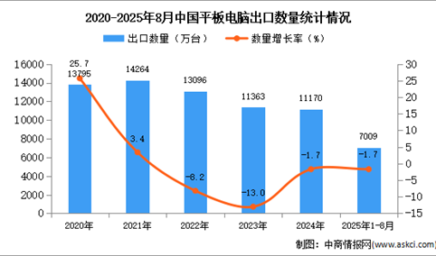 2025年1-8月中国平板电脑出口数据统计分析：出口量同比下降1.7%
