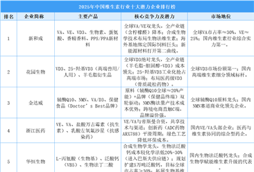 2025年中国维生素行业十大潜力企业排行榜（附榜单）