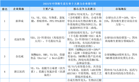 2025年中国维生素行业十大潜力企业排行榜（附榜单）