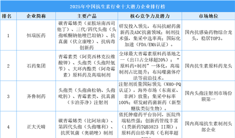 2025年中国抗生素行业十大潜力企业排行榜（附榜单）