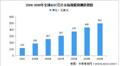 2025年全球及中國ASIC芯片市場規(guī)模預測分析（圖）