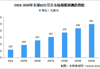 2025年全球及中國ASIC芯片市場規(guī)模預測分析（圖）