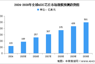 2025年全球及中國(guó)ASIC芯片市場(chǎng)規(guī)模預(yù)測(cè)分析（圖）