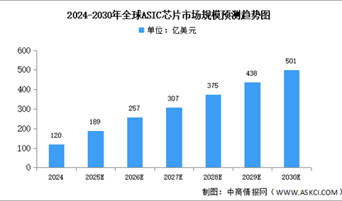 2025年全球及中国ASIC芯片市场规模预测分析（图）