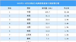 2025年1-8月全球動力電池裝機量前十國家排行榜（附榜單）
