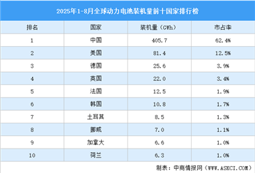 2025年1-8月全球动力电池装机量前十国家排行榜（附榜单）