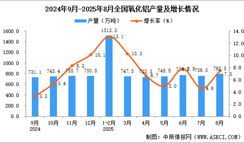 2025年8月全国氧化铝产量数据统计分析