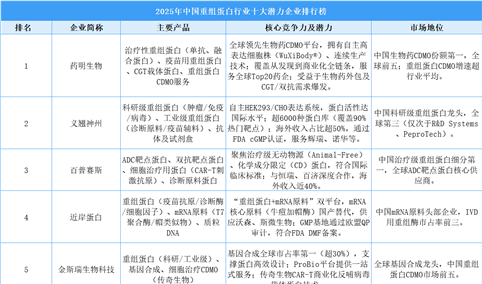 2025年中国重组蛋白行业十大潜力企业排行榜（附榜单）