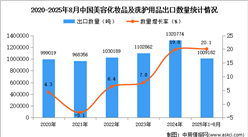 2025年1-8月中國美容化妝品及洗護(hù)用品出口數(shù)據(jù)統(tǒng)計分析:出口量同比增長20.1%