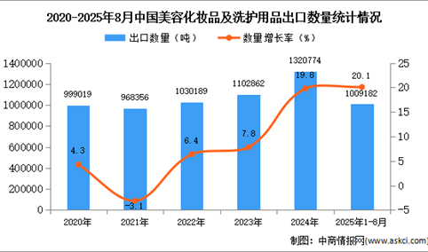2025年1-8月中国美容化妆品及洗护用品出口数据统计分析：出口量同比增长20.1%