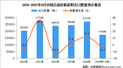 2025年1-8月中國合成有機染料出口數(shù)據(jù)統(tǒng)計分析：出口量同比下降4.2%
