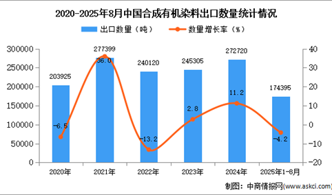 2025年1-8月中国合成有机染料出口数据统计分析：出口量同比下降4.2%