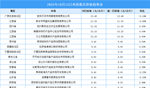2025年10月14日全国各地最新鸡蛋价格行情走势分析