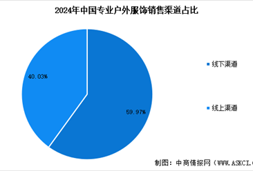 2025年中国专业户外服饰市场规模预测及下游销售渠道占比分析（图）