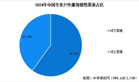 2025年中国专业户外服饰市场规模预测及下游销售渠道占比分析（图）