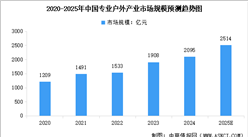 2025年中國戶外行業(yè)市場規(guī)模以及細(xì)分行業(yè)市場規(guī)模預(yù)測分析（圖）