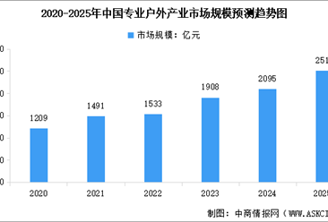 2025年中国户外行业市场规模以及细分行业市场规模预测分析（图）
