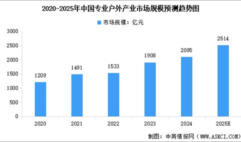 2025年中国户外行业市场规模以及细分行业市场规模预测分析（图）
