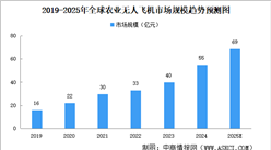 2025年全球及中國農(nóng)業(yè)無人飛機(jī)市場規(guī)模預(yù)測分析（圖）
