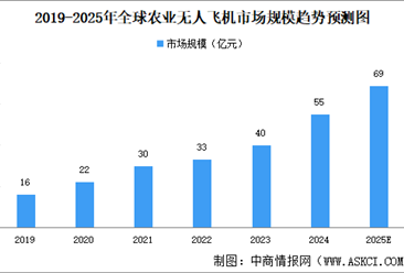2025年全球及中国农业无人飞机市场规模预测分析（图）