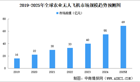 2025年全球及中国农业无人飞机市场规模预测分析（图）