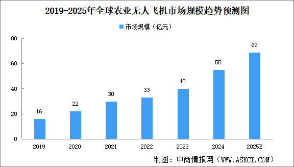 2025年全球及中國農(nóng)業(yè)無人飛機(jī)市場規(guī)模預(yù)測分析（圖）