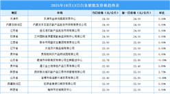 2025年10月14日全國(guó)各地最新白條豬價(jià)格行情走勢(shì)分析