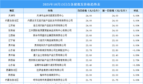 2025年10月14日全国各地最新白条猪价格行情走势分析