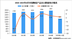 2025年1-8月中國陶瓷產(chǎn)品出口數(shù)據(jù)統(tǒng)計分析：出口量同比增長1.2%