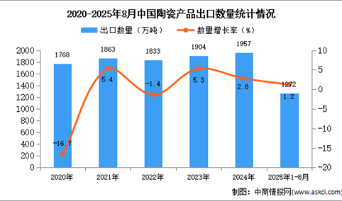 2025年1-8月中国陶瓷产品出口数据统计分析：出口量同比增长1.2%