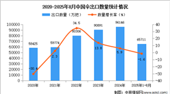 2025年1-8月中國傘出口數(shù)據(jù)統(tǒng)計(jì)分析：出口量同比下降1.6%