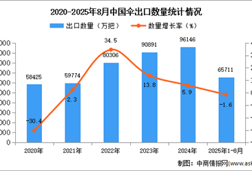 2025年1-8月中国伞出口数据统计分析：出口量同比下降1.6%