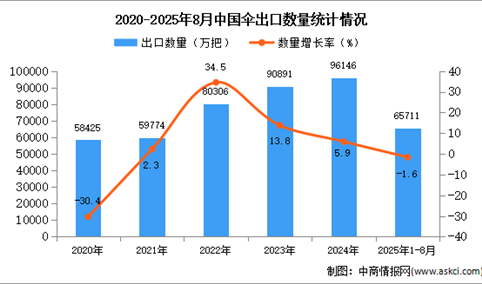 2025年1-8月中国伞出口数据统计分析：出口量同比下降1.6%