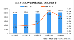 2025年上半年我國網(wǎng)絡(luò)支付用戶規(guī)模達10.22億 占網(wǎng)民整體91.0%（圖）