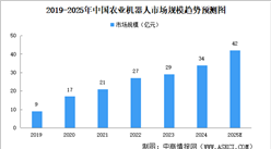 2025年中國(guó)農(nóng)業(yè)機(jī)器人市場(chǎng)規(guī)模及驅(qū)動(dòng)因素預(yù)測(cè)分析（圖）