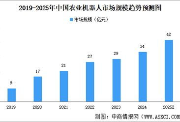2025年中国农业机器人市场规模及驱动因素预测分析（图）