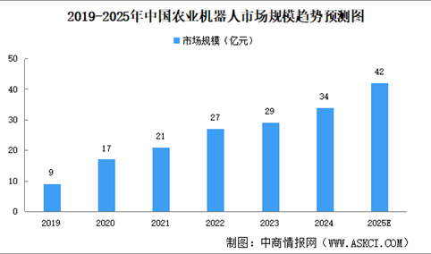 2025年中国农业机器人市场规模及驱动因素预测分析（图）