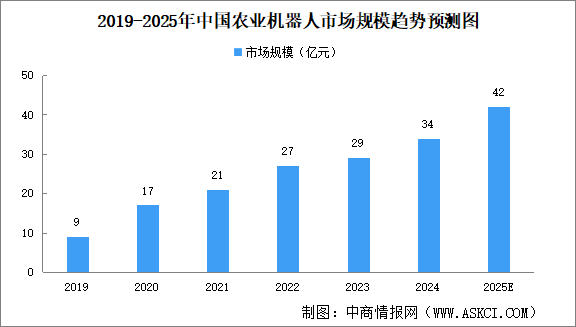 2025年中國農(nóng)業(yè)機(jī)器人市場規(guī)模及驅(qū)動因素預(yù)測分析（圖）