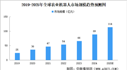 2025年全球及中國農(nóng)業(yè)機(jī)器人市場(chǎng)規(guī)模預(yù)測(cè)分析（圖）