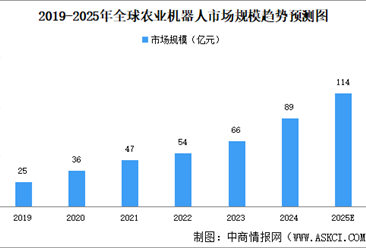 2025年全球及中国农业机器人市场规模预测分析（图）