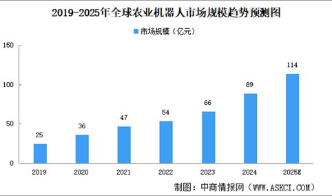 2025年全球及中国农业机器人市场规模预测分析（图）