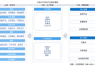 2025年中國戶外用品產(chǎn)業(yè)鏈圖譜及投資布局分析（附產(chǎn)業(yè)鏈全景圖）