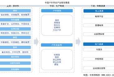2025年中国户外用品产业链图谱及投资布局分析（附产业链全景图）
