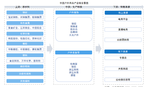 2025年中国户外用品产业链图谱及投资布局分析（附产业链全景图）