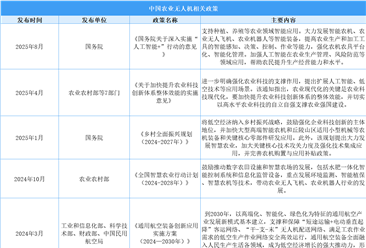 2025年中国农业无人机行业最新政策汇总一览（表）